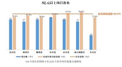 2024年1—6月各区县亮晒指标