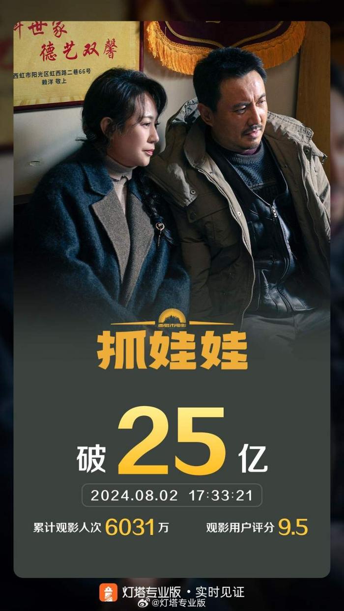 电影《抓娃娃》上映18天票房突破25亿，位列2024年度前三