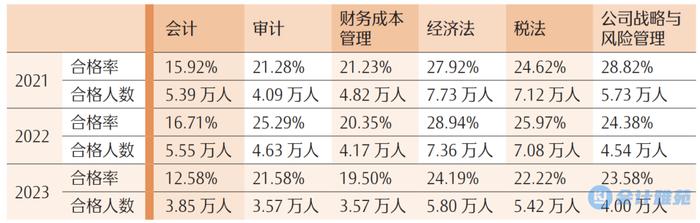 2021-2023年注册会计师考试专业阶段各科目合格人数及合格率