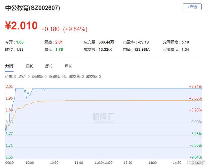 龙虎榜 | 呼叫楼1.79亿豪赌深城交，做T宗申动力！3游资抱团2连板中公教育