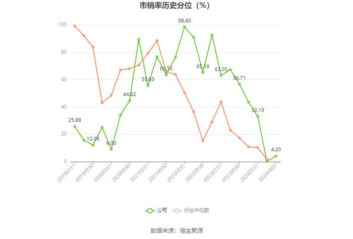 ST春天：2024年上半年营业总收入1.38亿元