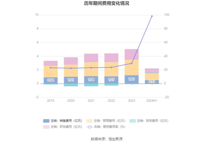 南威软件：2024年上半年亏损1.15亿元