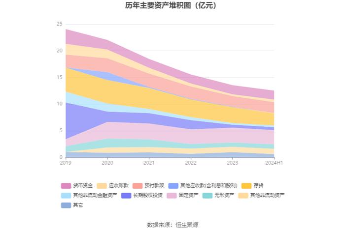 ST春天：2024年上半年营业总收入1.38亿元