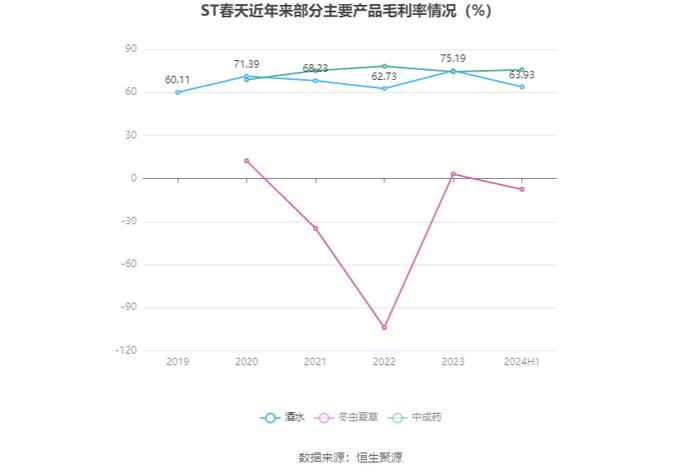 ST春天：2024年上半年营业总收入1.38亿元