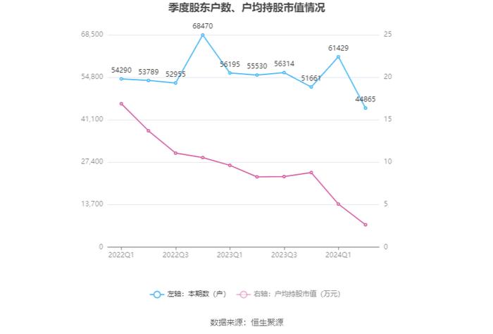 ST春天：2024年上半年营业总收入1.38亿元