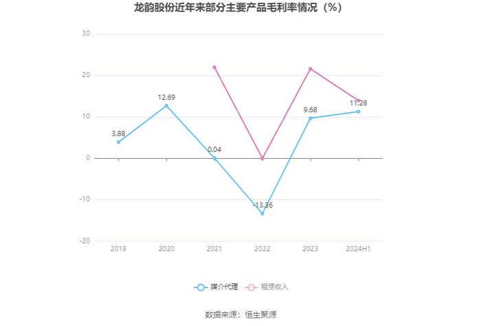 龙韵股份：2024年上半年亏损810.71万元