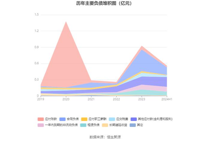 ST春天：2024年上半年营业总收入1.38亿元