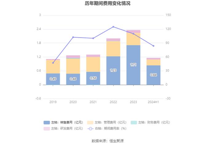 ST春天：2024年上半年营业总收入1.38亿元