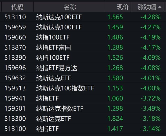 美股大幅收跌，多只纳指100相关ETF跌逾4%