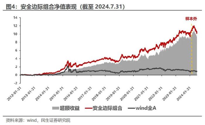 AEG估值潜力组合今年以来超额收益达15.65% | 民生金工