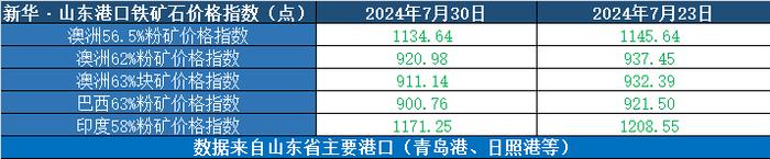 新华指数|7月30日当周山东港口铁矿石价格指数偏弱运行