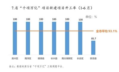 2024年1—6月各区县亮晒指标