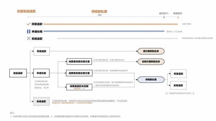 淘宝内测售后协商工具：提高与消费者的沟通效率，有效降低退款率