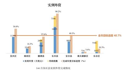 2024年1—6月各区县亮晒指标