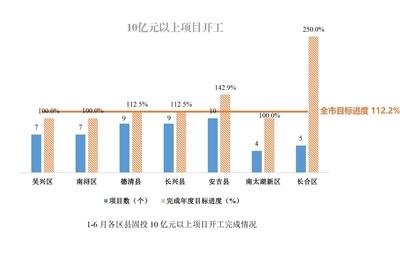 2024年1—6月各区县亮晒指标