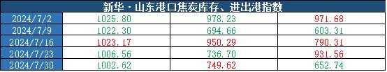 新华指数|7月30日当周山东港口焦炭价格指数微幅下跌