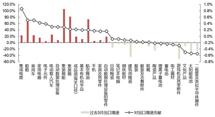 【国联策略】下半年出口的韧性与弹性