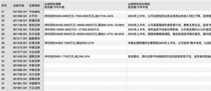 六成券商上半年业绩下滑，海通证券净利预降70%，天风证券、锦龙股份预亏