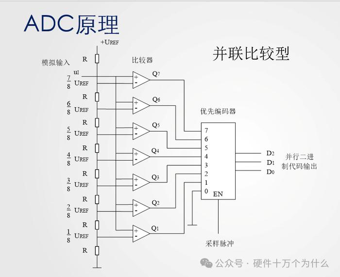 模拟信号是如何变成一个数字信号的？