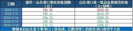 新华指数|7月30日当周山东港口焦炭价格指数微幅下跌