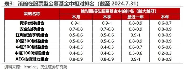 AEG估值潜力组合今年以来超额收益达15.65% | 民生金工