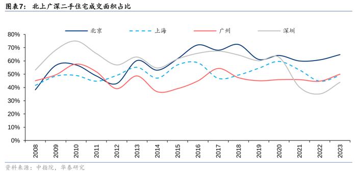 华泰 | 如何理解我国二手房市场趋势？