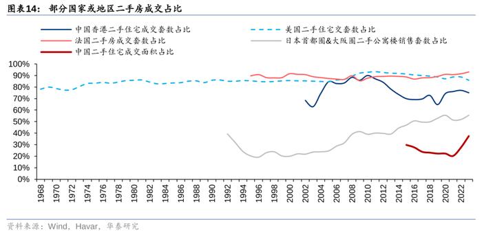 华泰 | 如何理解我国二手房市场趋势？