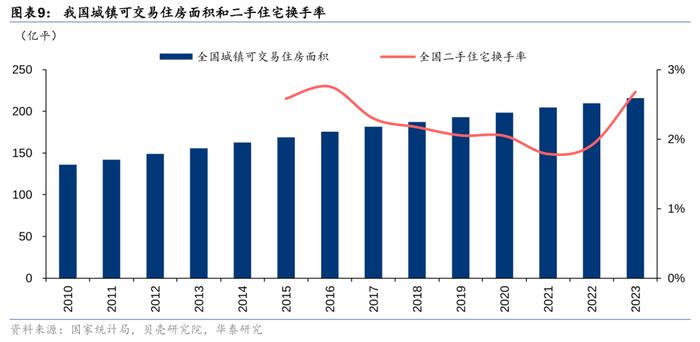 华泰 | 如何理解我国二手房市场趋势？