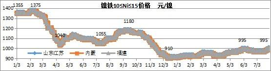 兰格观点：八月不锈钢价格延续震荡走势