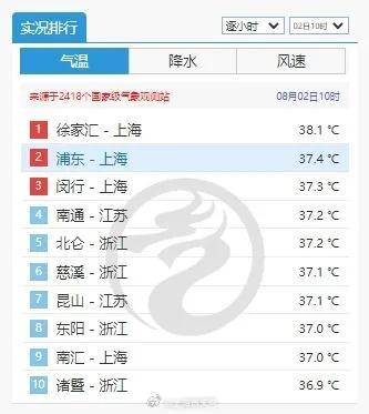 一红一黄高挂！当沪上成“炉上”，上海哪里凉快点？