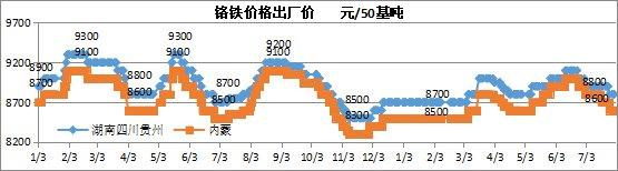 兰格观点：八月不锈钢价格延续震荡走势