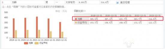 招商蛇口是国企 刘晔等3个副总2023年薪酬都高达314.6万