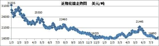 兰格观点：八月不锈钢价格延续震荡走势