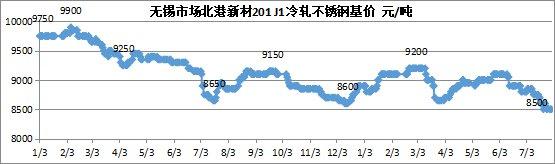 兰格观点：八月不锈钢价格延续震荡走势