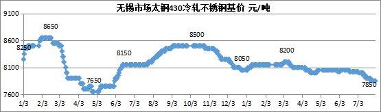 兰格观点：八月不锈钢价格延续震荡走势