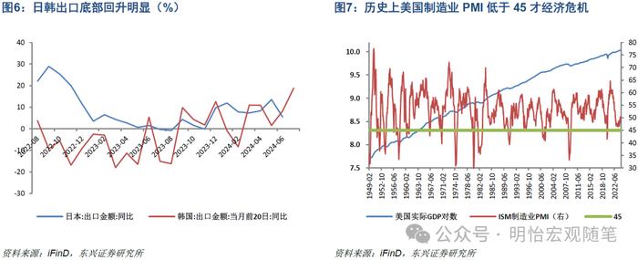 【东兴宏观】海外经济进入中后期，降息延迟衰退——2024年海外经济半年度展望