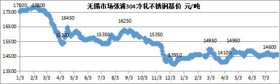 兰格观点：八月不锈钢价格延续震荡走势