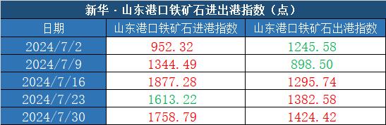 新华指数|7月30日当周山东港口铁矿石价格指数偏弱运行