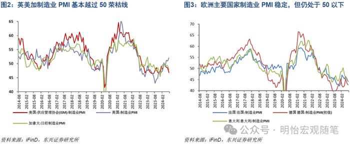 【东兴宏观】海外经济进入中后期，降息延迟衰退——2024年海外经济半年度展望