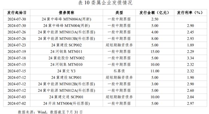 河北省资本市场月刊（2024年7月）