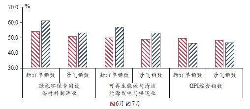 绿色环保设备与可再生能源行业景气提升——兴业绿色景气指数（GPI）报告（2024年7月）