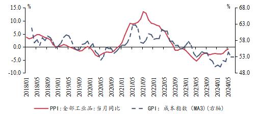 绿色环保设备与可再生能源行业景气提升——兴业绿色景气指数（GPI）报告（2024年7月）