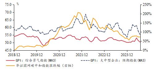 绿色环保设备与可再生能源行业景气提升——兴业绿色景气指数（GPI）报告（2024年7月）