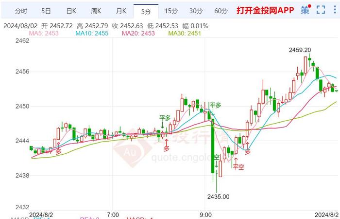 市场等待非农数据 降息预期支撑金价