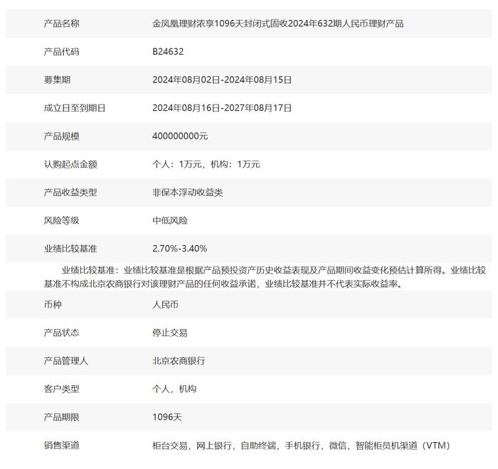 北京农商银行“金凤凰理财”浓享2024年632期8月2日起发行，业绩比较基准2.7%-3.4%