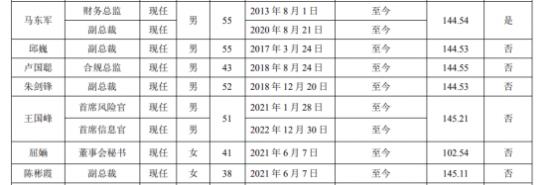 第一创业合规总监卢国聪44岁年薪144.5万 和几位副总相差不大