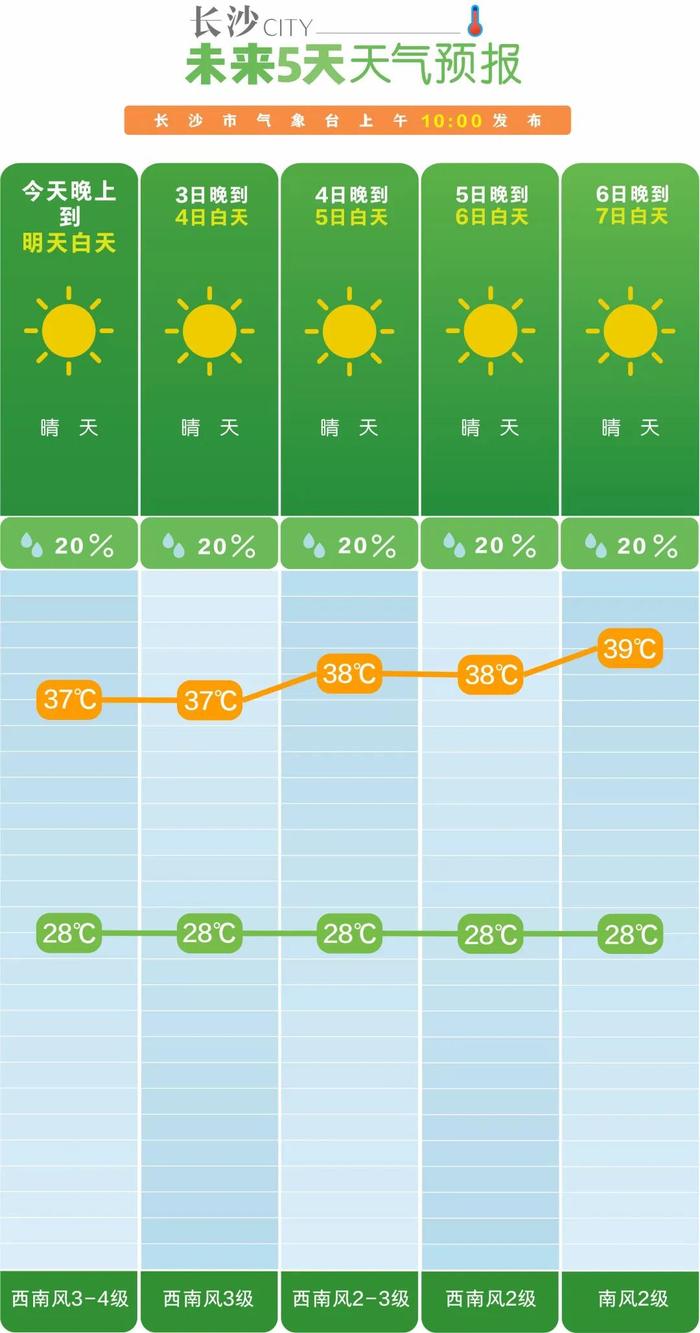 晴天！晴天！还是晴天？长沙未来一周都是晴天