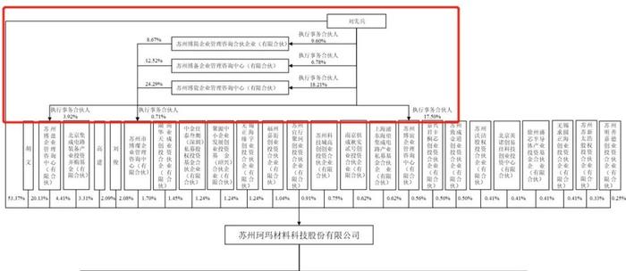 IPO雷达｜珂玛科技业绩光速“变脸”，实控人认定及高管违规套现遭拷问