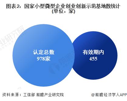 2024年中国国家小型微型企业创业创新示范基地发展分析 持续对小微企业发展提供支持【组图】