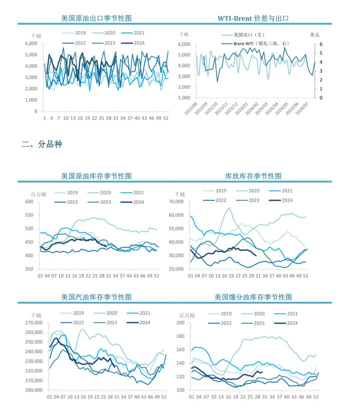 【周度关注】原油：EIA周度库存报告